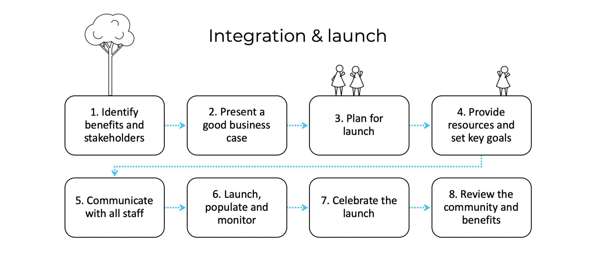 integration and launch plan